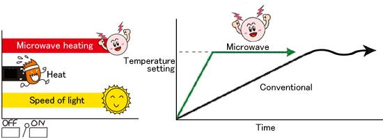 Basic Knowledge of Microwave Heating | Micro Denshi Co.,Ltd.